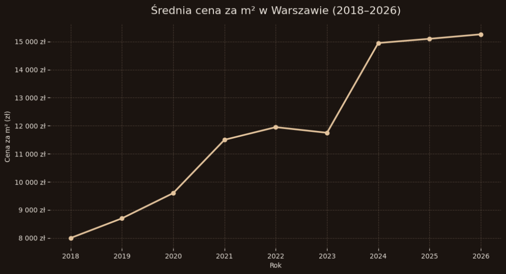 Średnia cena za metr kwadratowy w Warszawie
