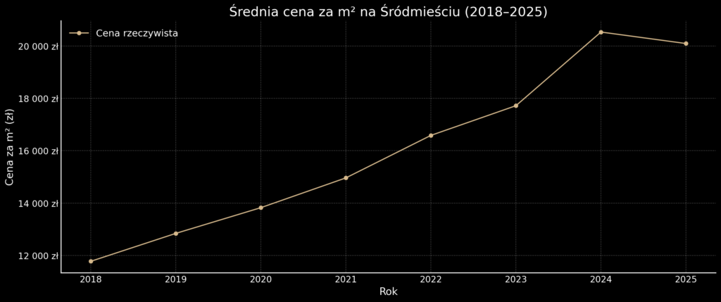 Wykres dynamiki wzrostu cen na Śródmieściu